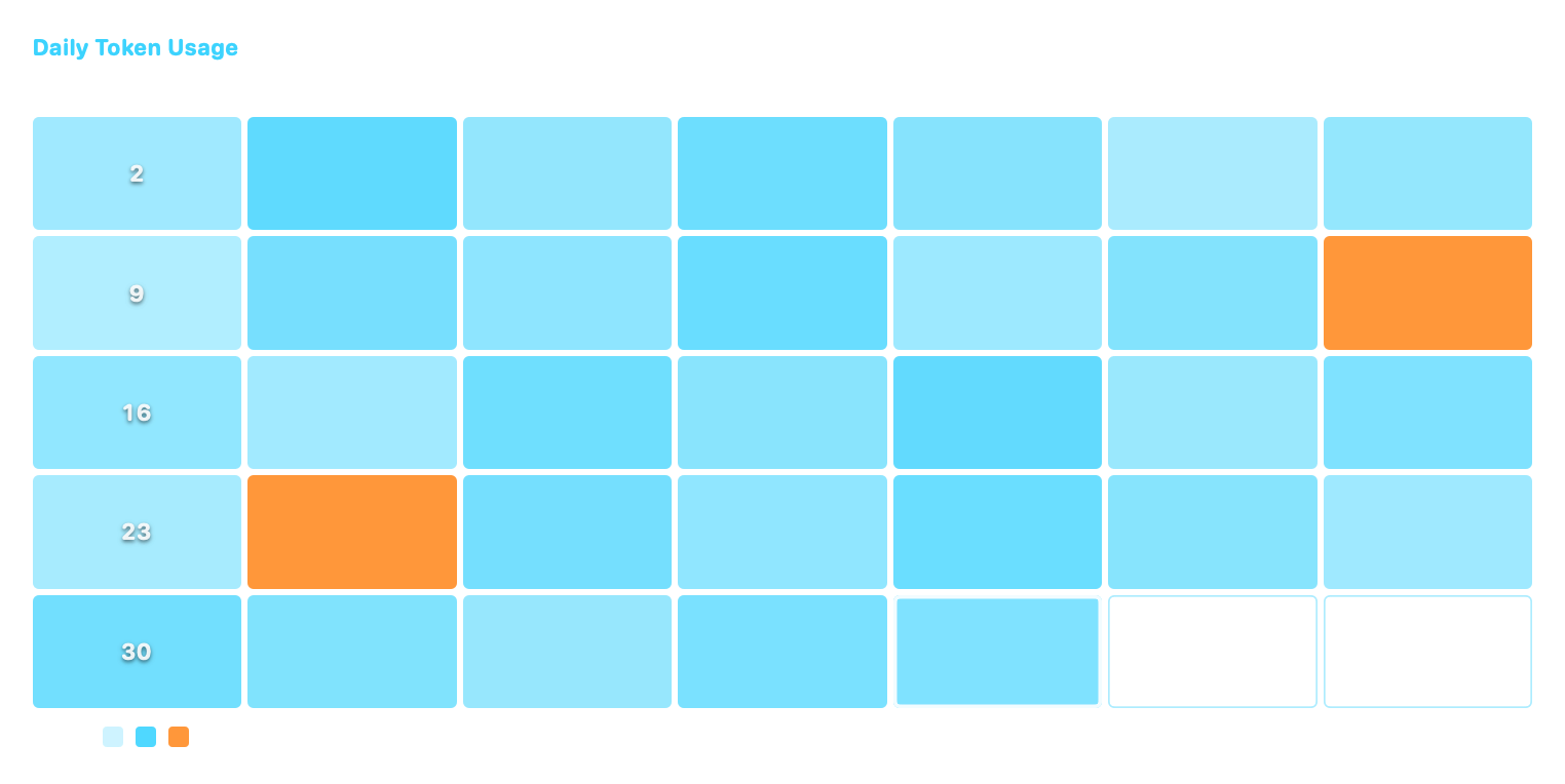 Daily Token Usage, Extra Large native widget presentation