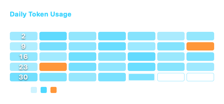 Daily Token Usage, Medium native widget presentation