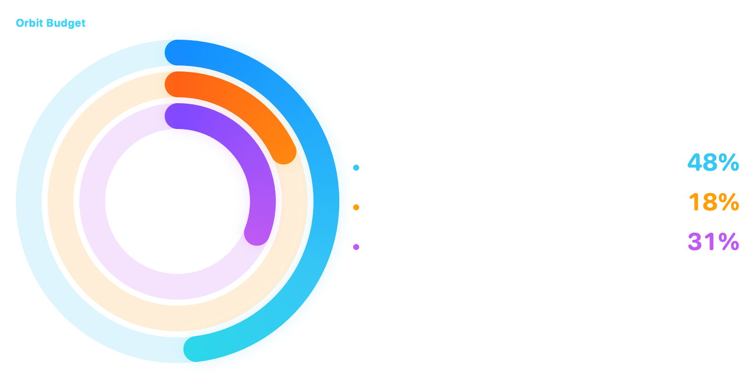 Orbit Budget, Extra Large native widget presentation