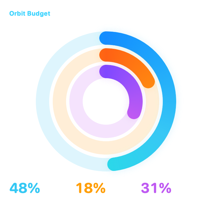 Orbit Budget, Large native widget presentation