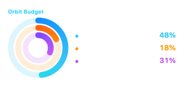 Orbit Budget, Medium native widget presentation
