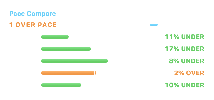 Pace Compare, Medium native widget presentation